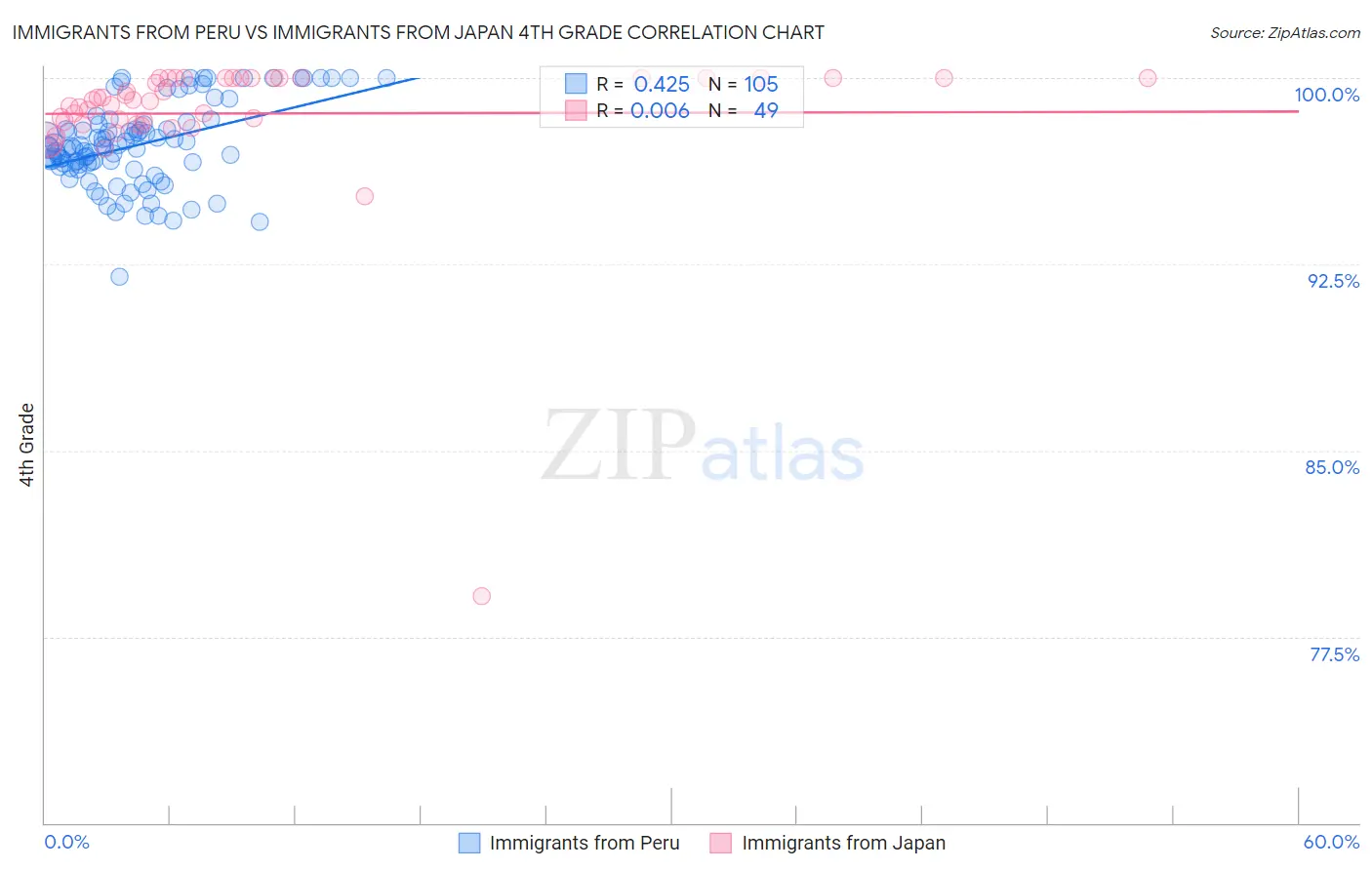 Immigrants from Peru vs Immigrants from Japan 4th Grade