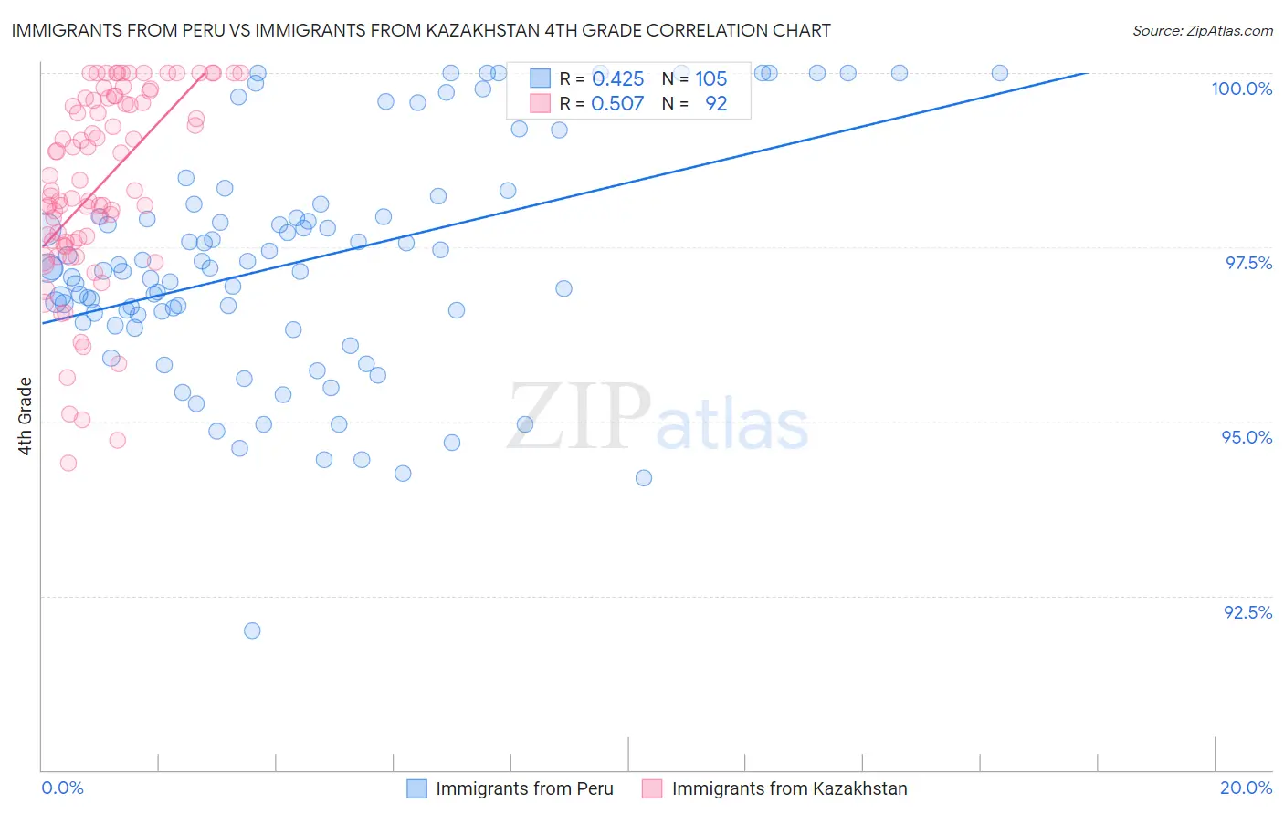 Immigrants from Peru vs Immigrants from Kazakhstan 4th Grade