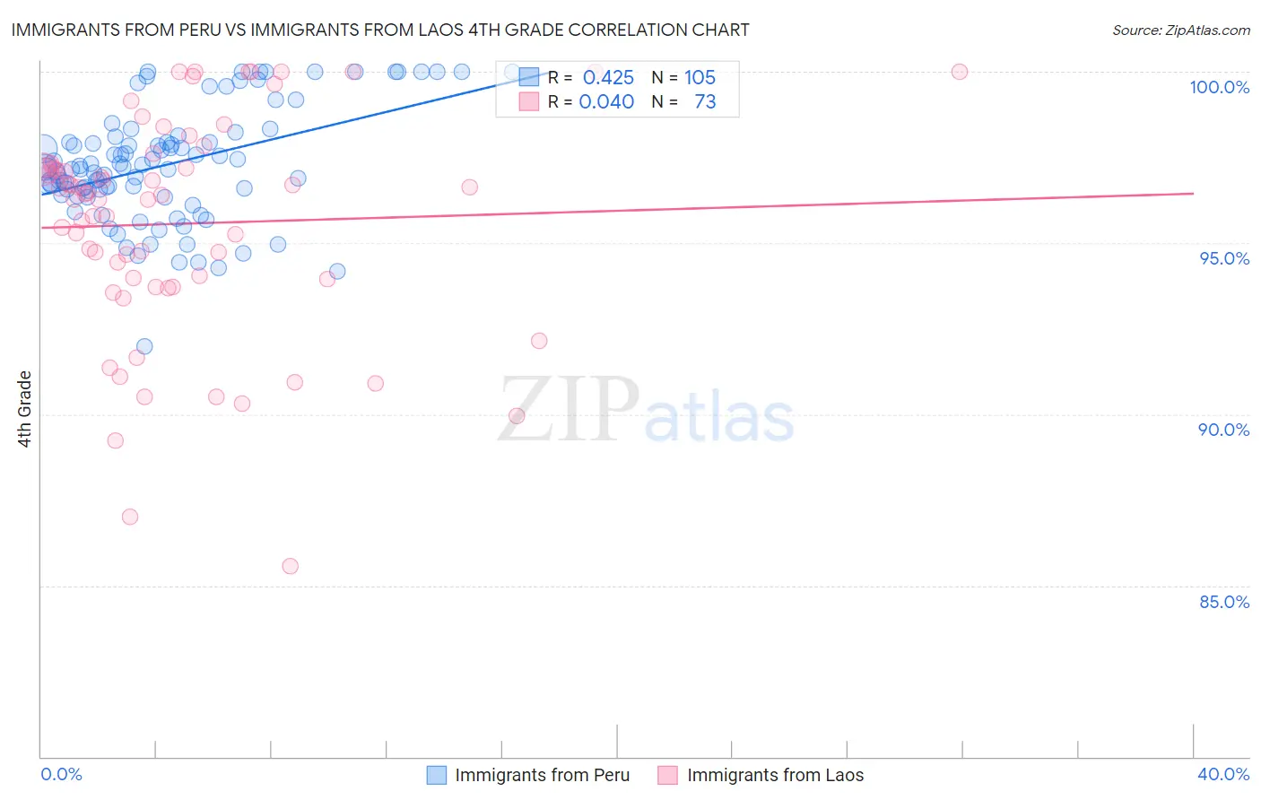 Immigrants from Peru vs Immigrants from Laos 4th Grade