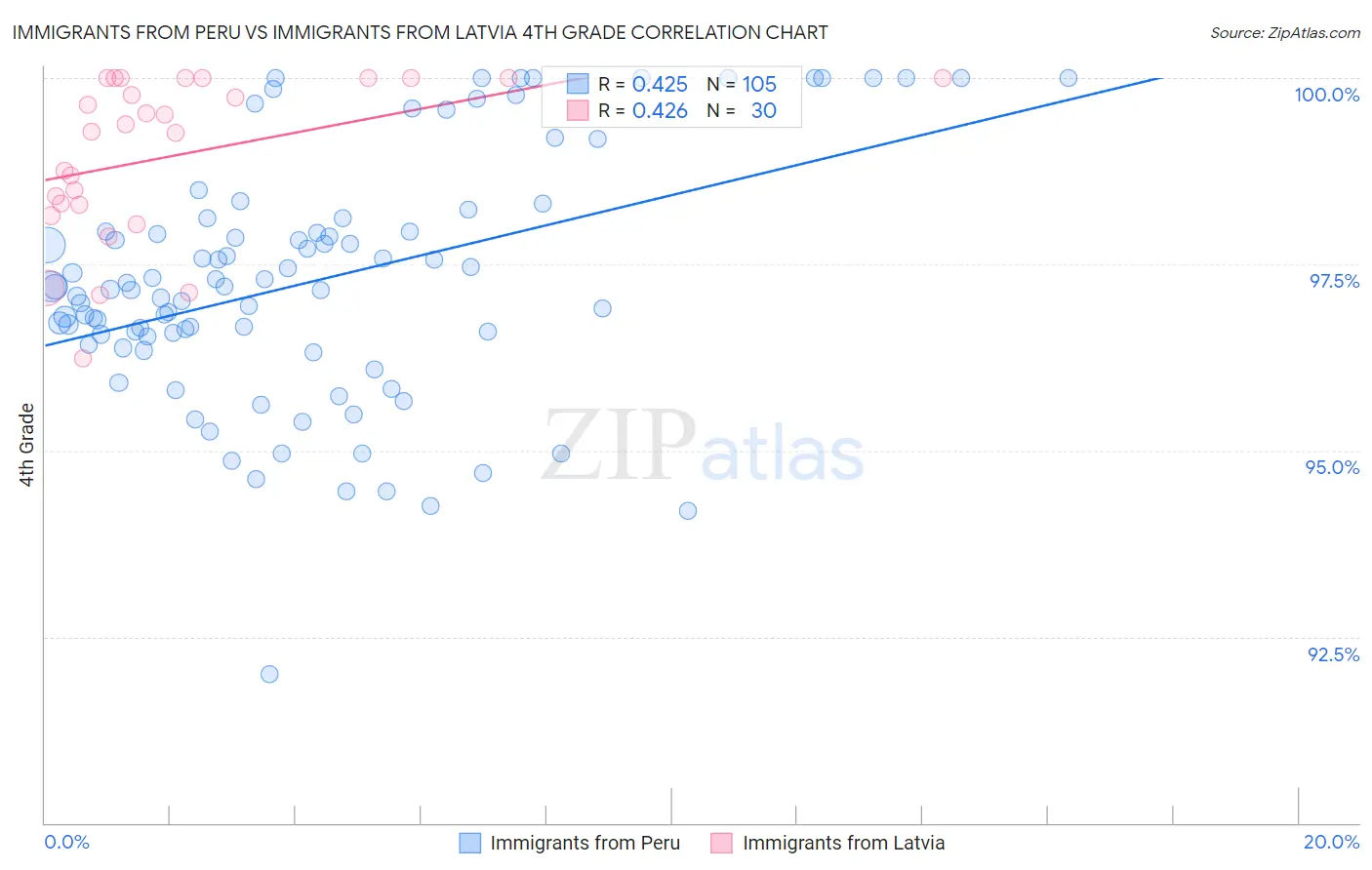 Immigrants from Peru vs Immigrants from Latvia 4th Grade