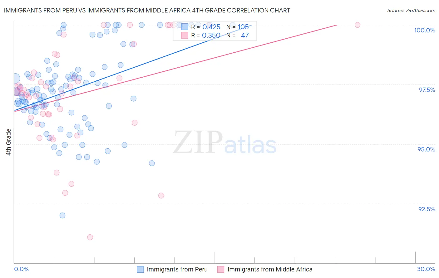 Immigrants from Peru vs Immigrants from Middle Africa 4th Grade