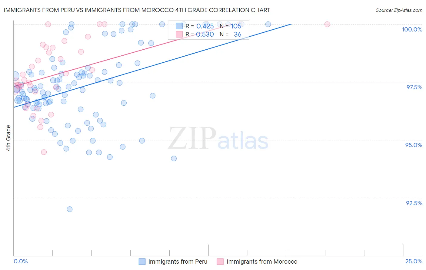 Immigrants from Peru vs Immigrants from Morocco 4th Grade