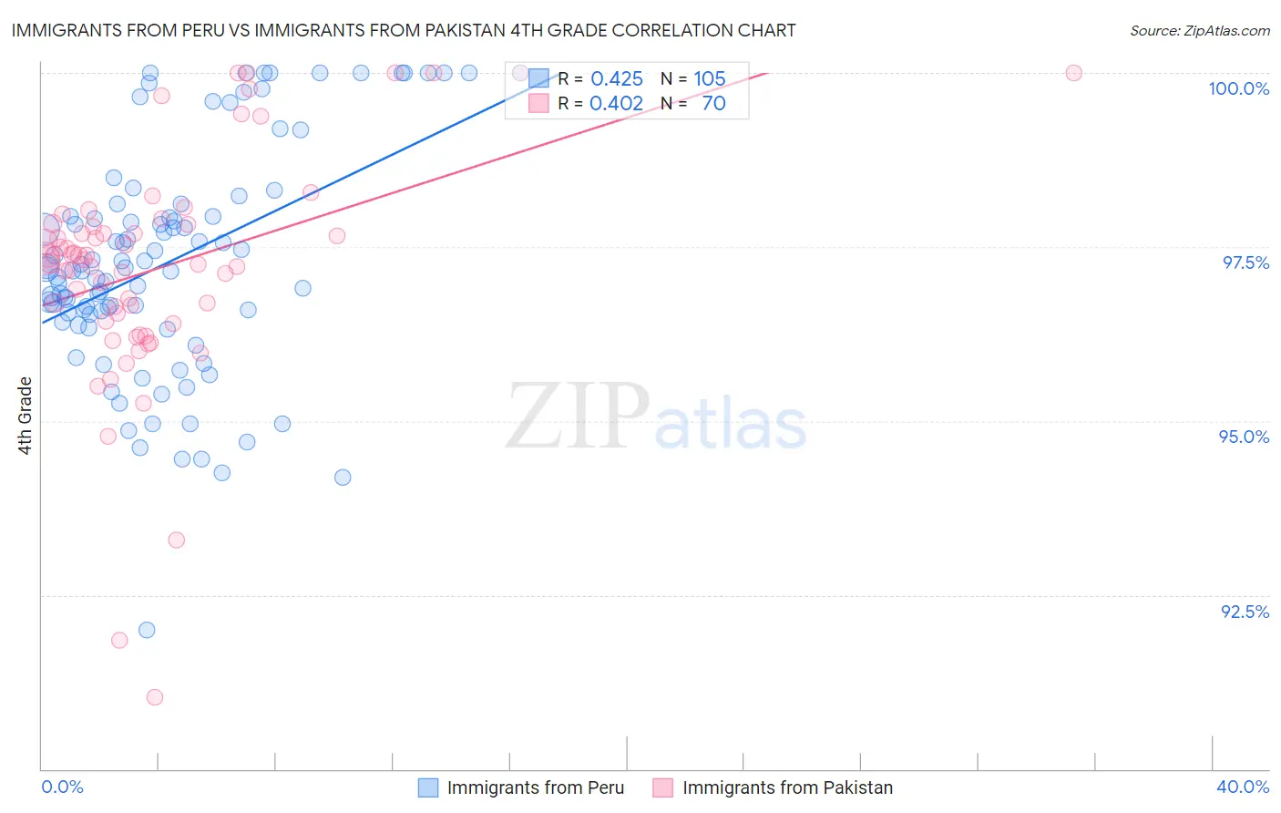 Immigrants from Peru vs Immigrants from Pakistan 4th Grade