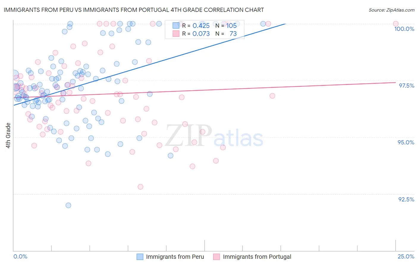 Immigrants from Peru vs Immigrants from Portugal 4th Grade