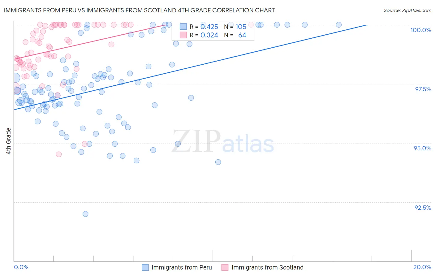 Immigrants from Peru vs Immigrants from Scotland 4th Grade