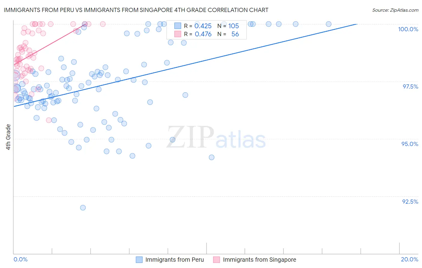 Immigrants from Peru vs Immigrants from Singapore 4th Grade