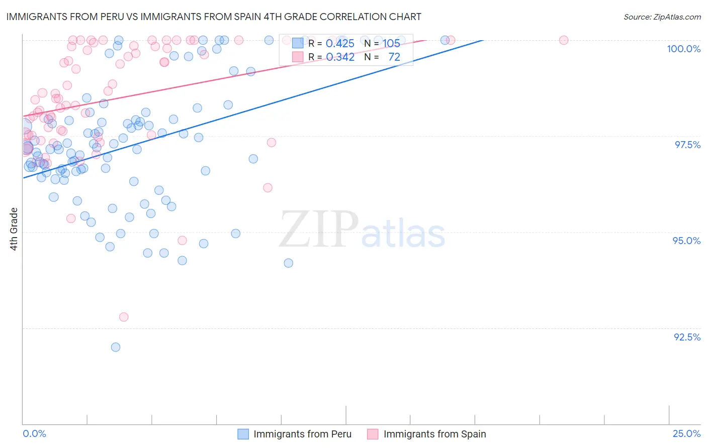 Immigrants from Peru vs Immigrants from Spain 4th Grade