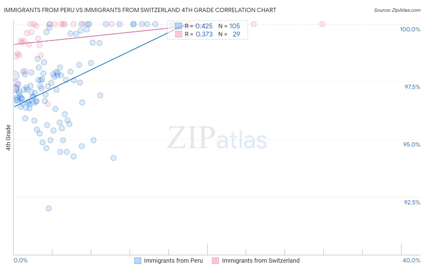 Immigrants from Peru vs Immigrants from Switzerland 4th Grade
