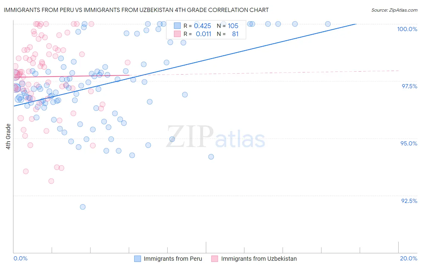 Immigrants from Peru vs Immigrants from Uzbekistan 4th Grade