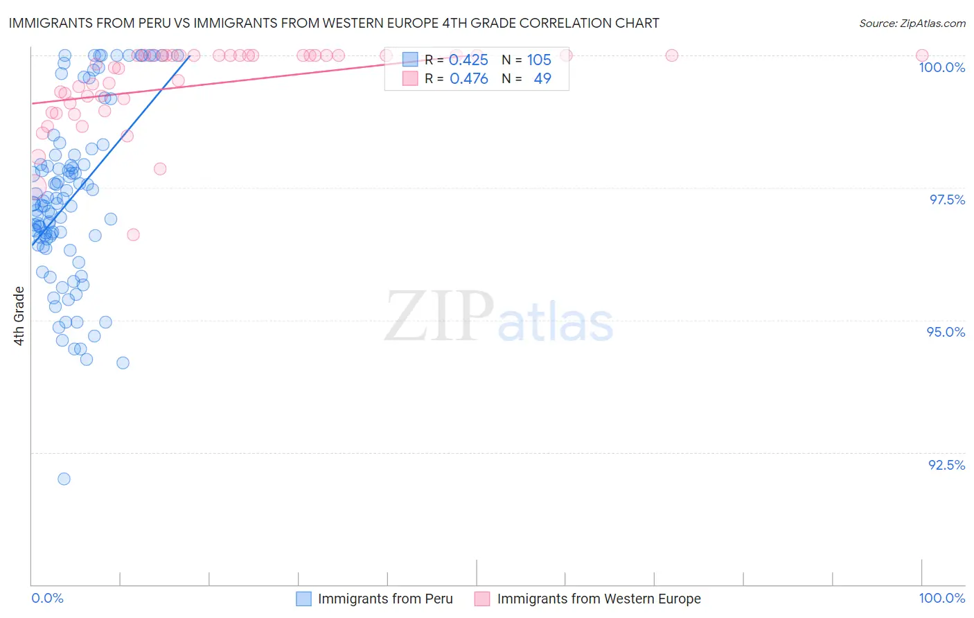 Immigrants from Peru vs Immigrants from Western Europe 4th Grade