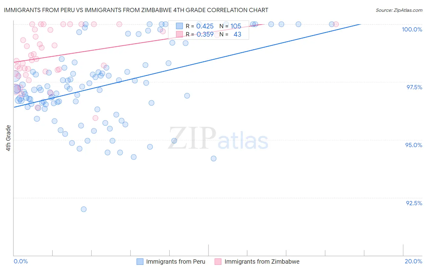 Immigrants from Peru vs Immigrants from Zimbabwe 4th Grade