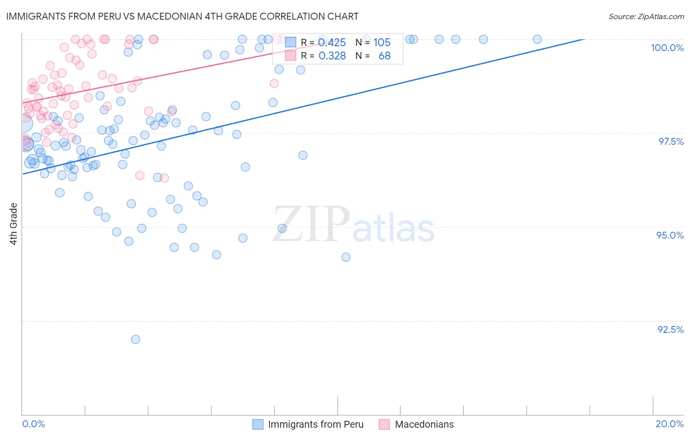 Immigrants from Peru vs Macedonian 4th Grade