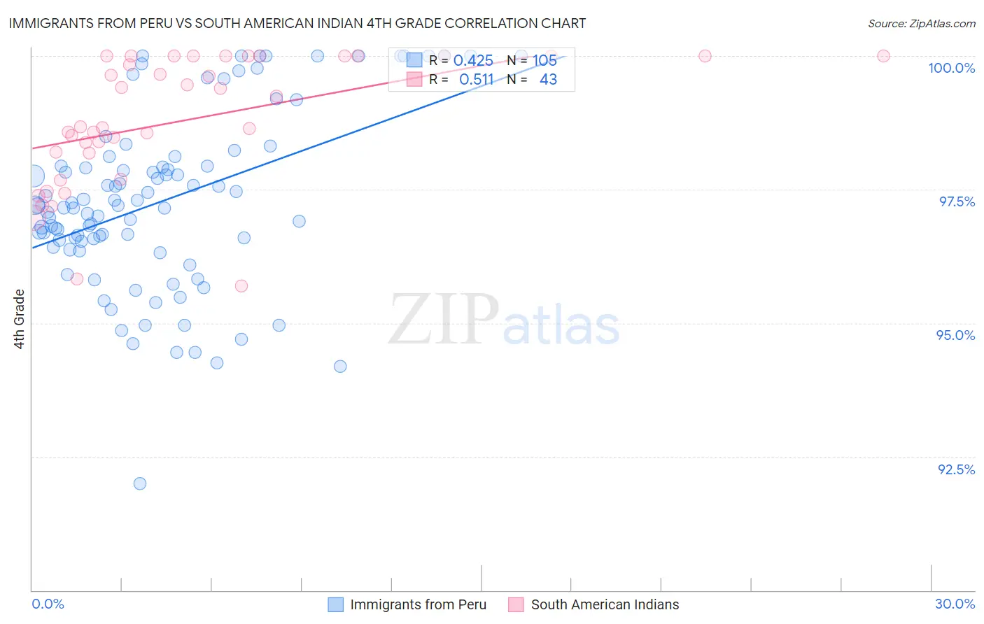 Immigrants from Peru vs South American Indian 4th Grade