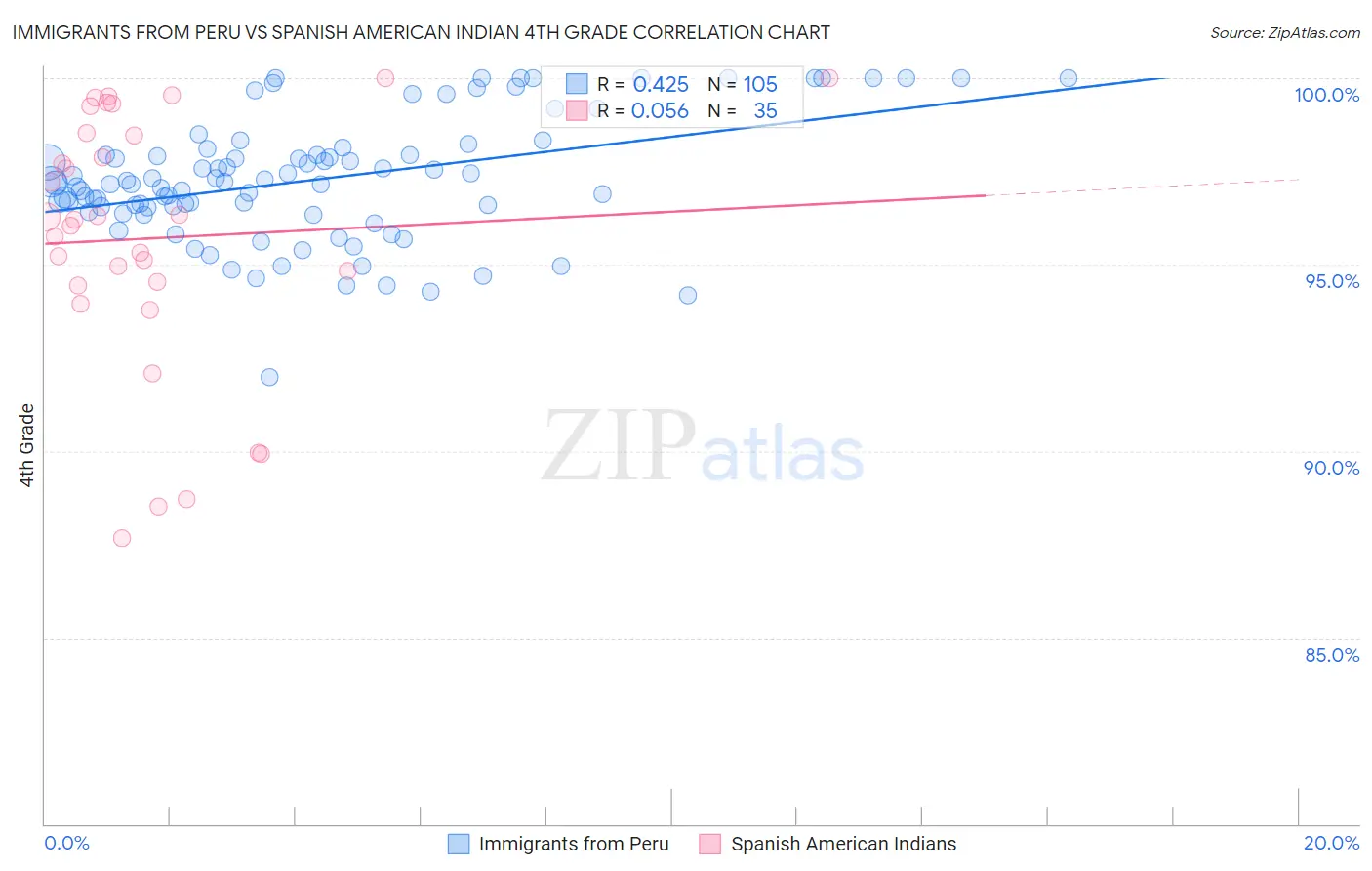 Immigrants from Peru vs Spanish American Indian 4th Grade