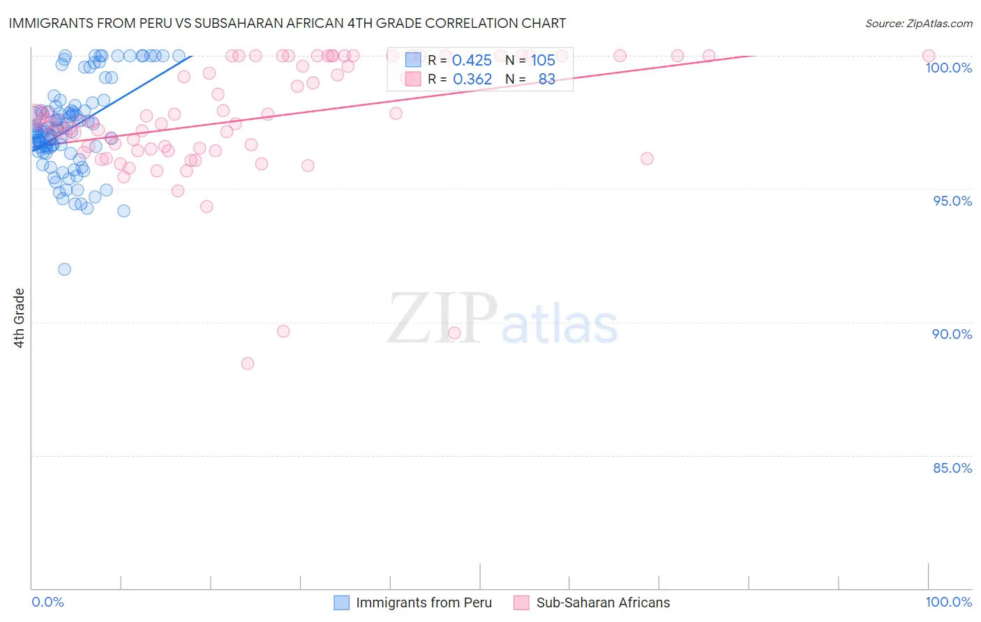 Immigrants from Peru vs Subsaharan African 4th Grade