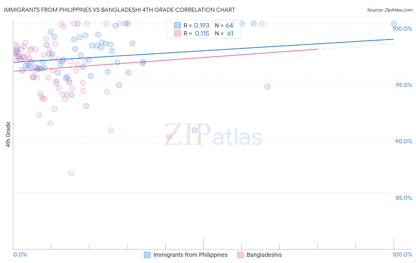 Immigrants from Philippines vs Bangladeshi 4th Grade