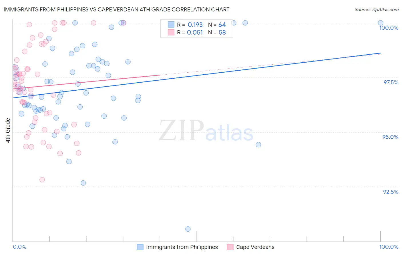 Immigrants from Philippines vs Cape Verdean 4th Grade