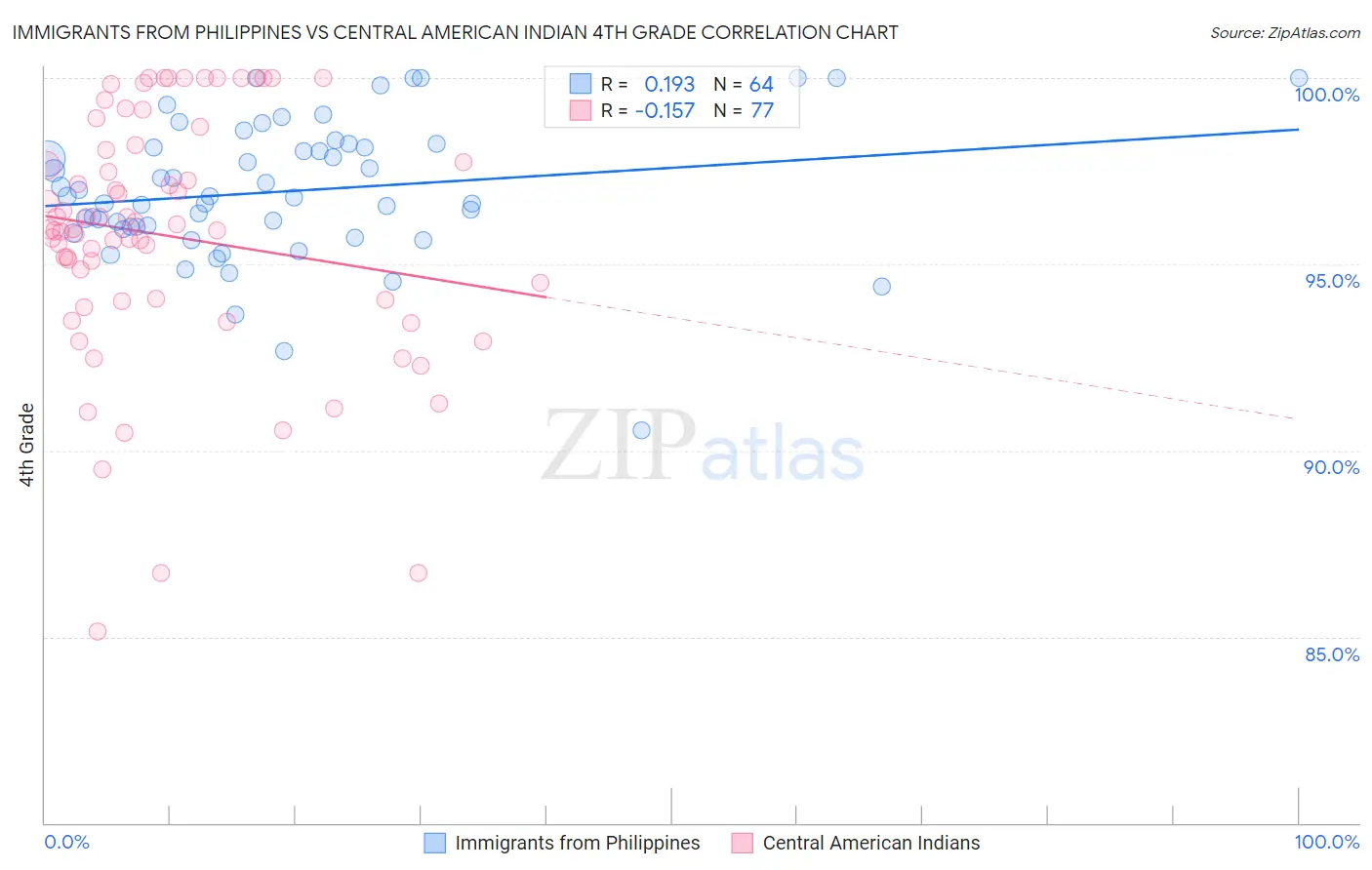 Immigrants from Philippines vs Central American Indian 4th Grade