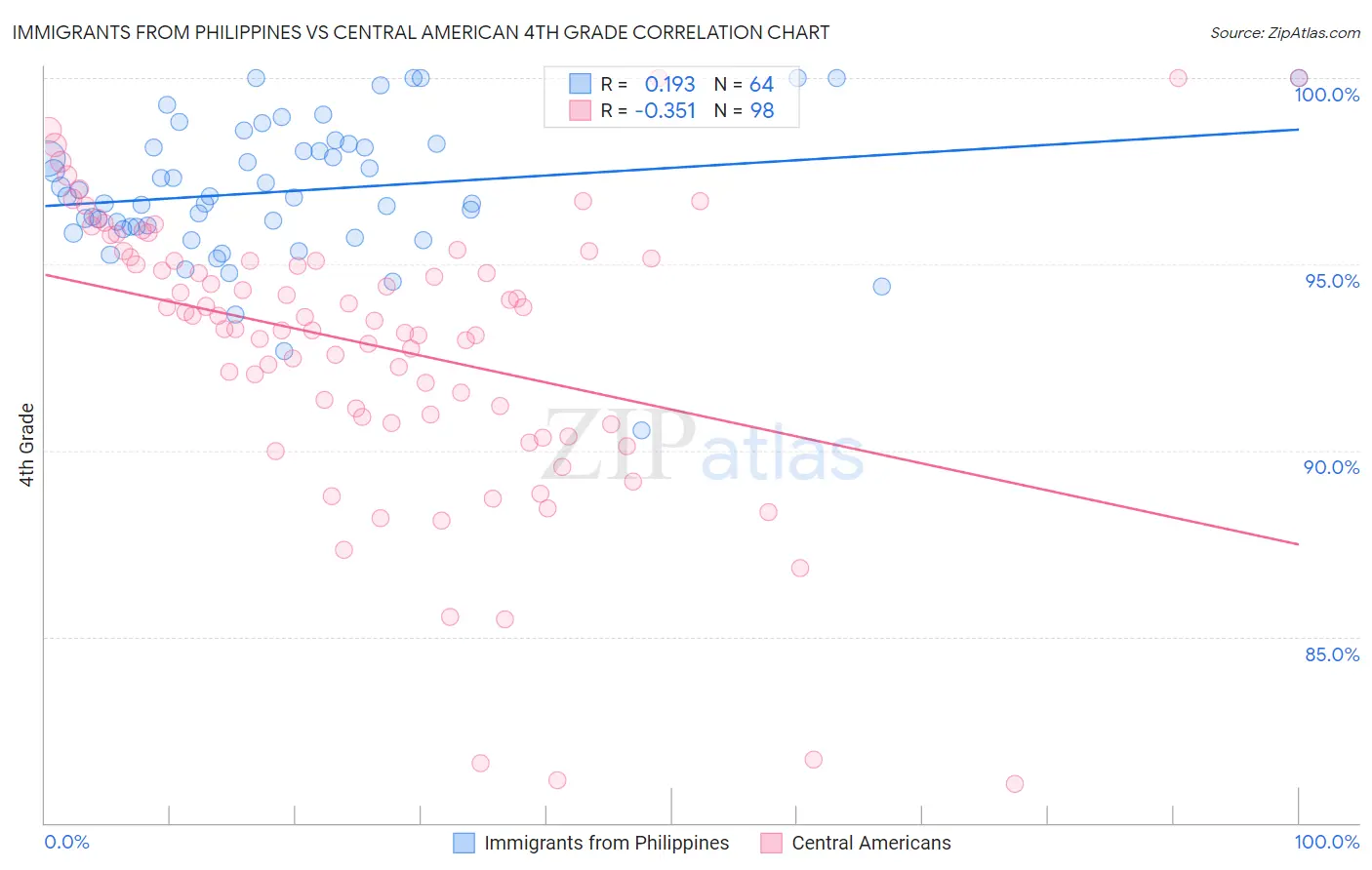 Immigrants from Philippines vs Central American 4th Grade