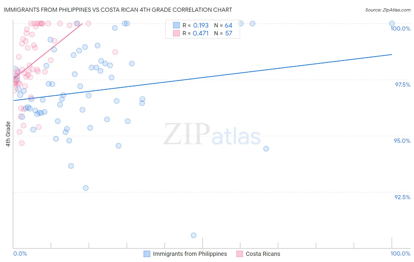 Immigrants from Philippines vs Costa Rican 4th Grade