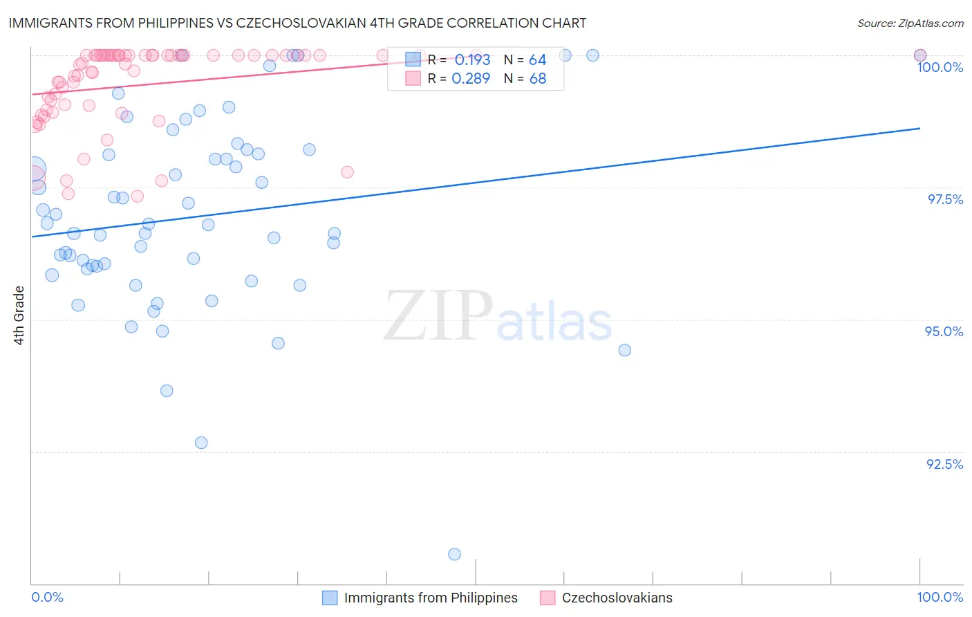 Immigrants from Philippines vs Czechoslovakian 4th Grade