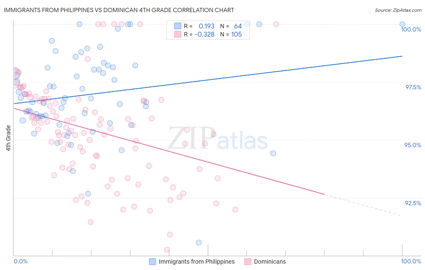 Immigrants from Philippines vs Dominican 4th Grade
