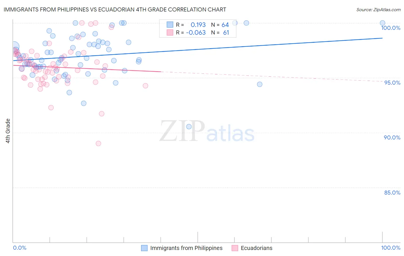 Immigrants from Philippines vs Ecuadorian 4th Grade