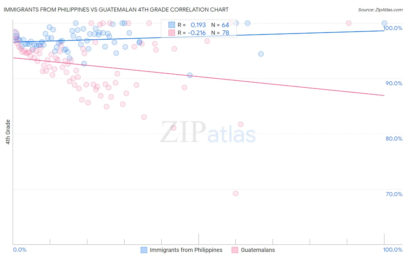 Immigrants from Philippines vs Guatemalan 4th Grade