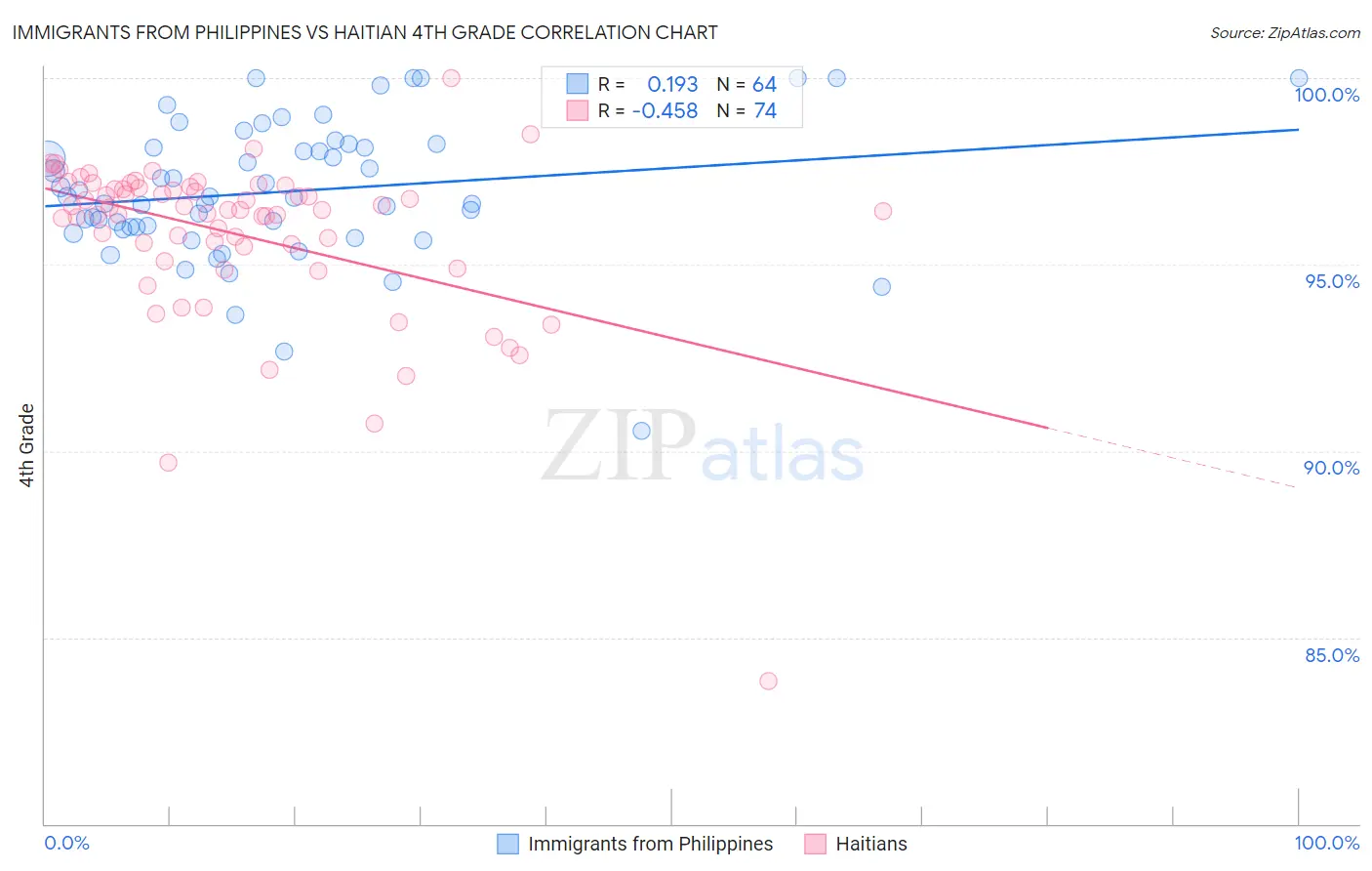 Immigrants from Philippines vs Haitian 4th Grade