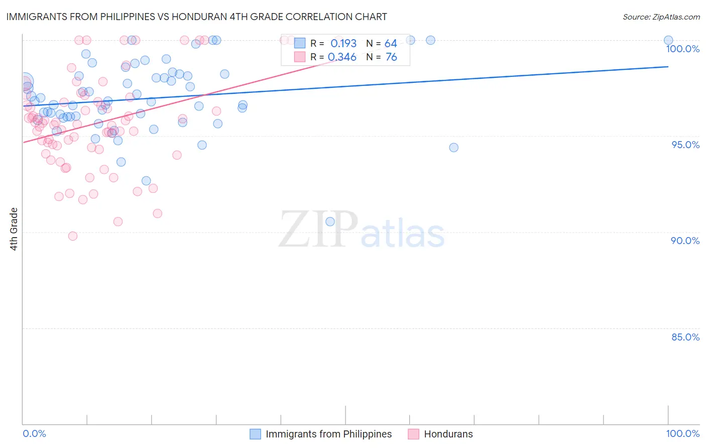 Immigrants from Philippines vs Honduran 4th Grade