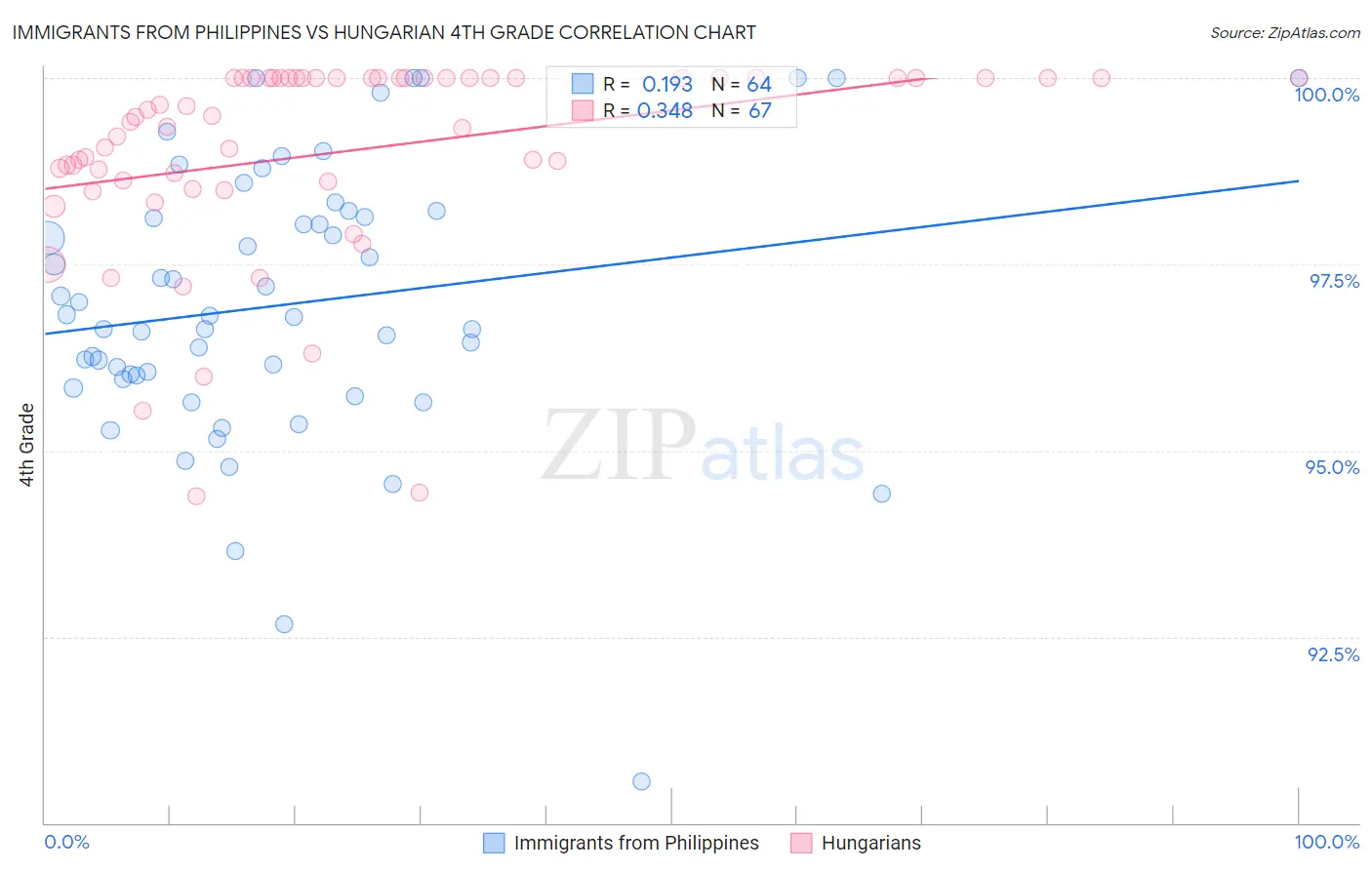 Immigrants from Philippines vs Hungarian 4th Grade