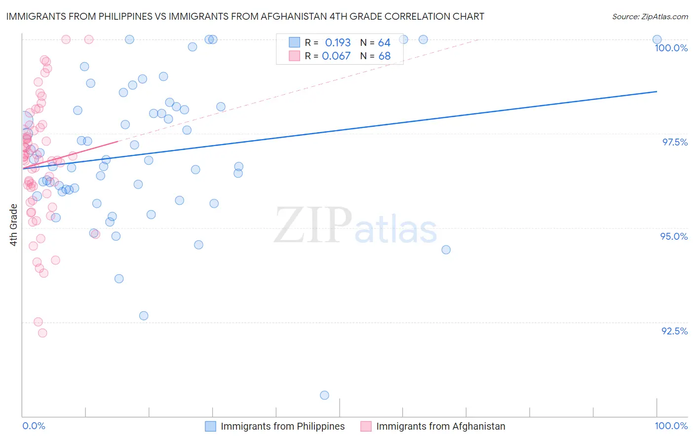 Immigrants from Philippines vs Immigrants from Afghanistan 4th Grade