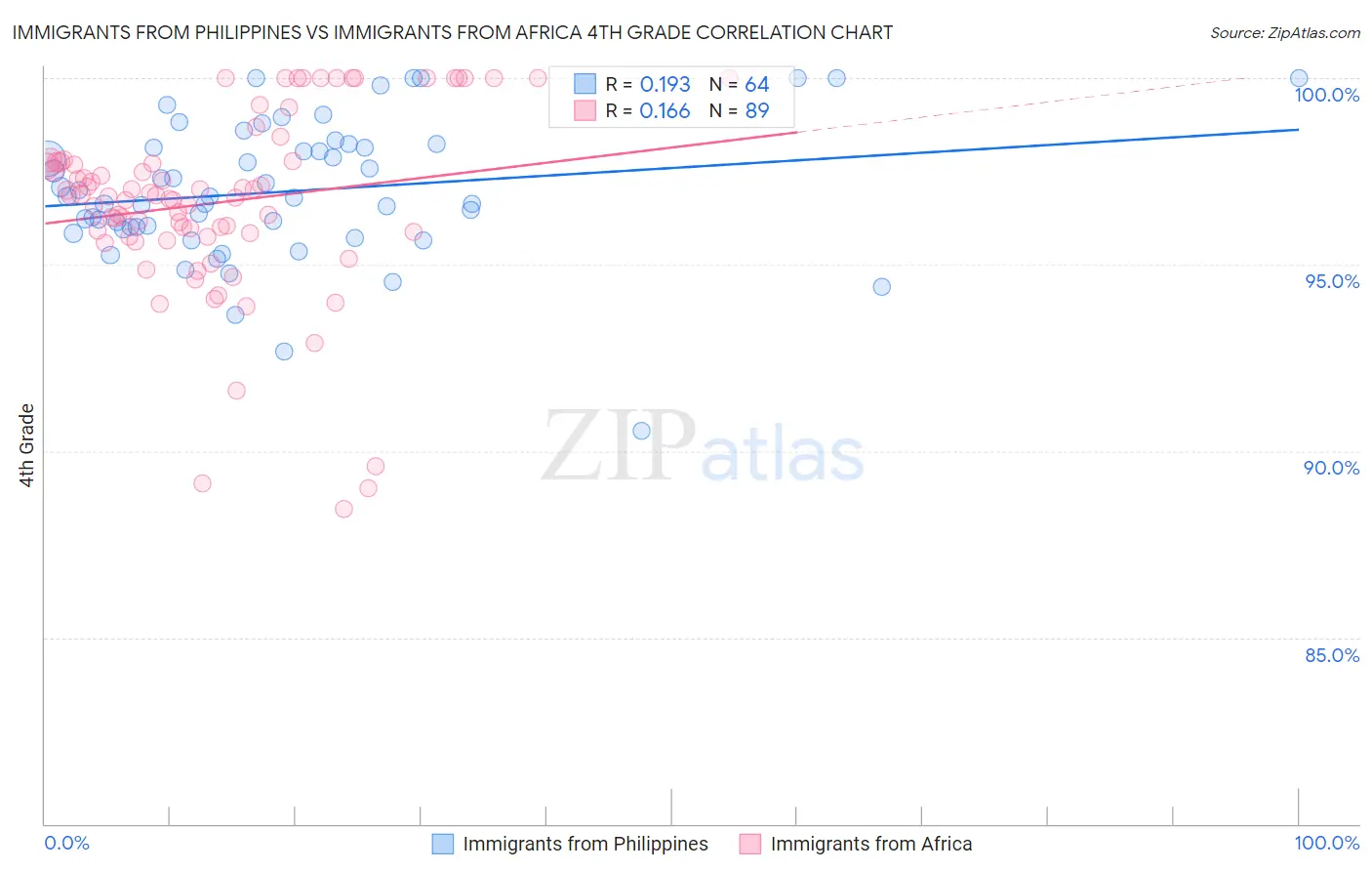 Immigrants from Philippines vs Immigrants from Africa 4th Grade