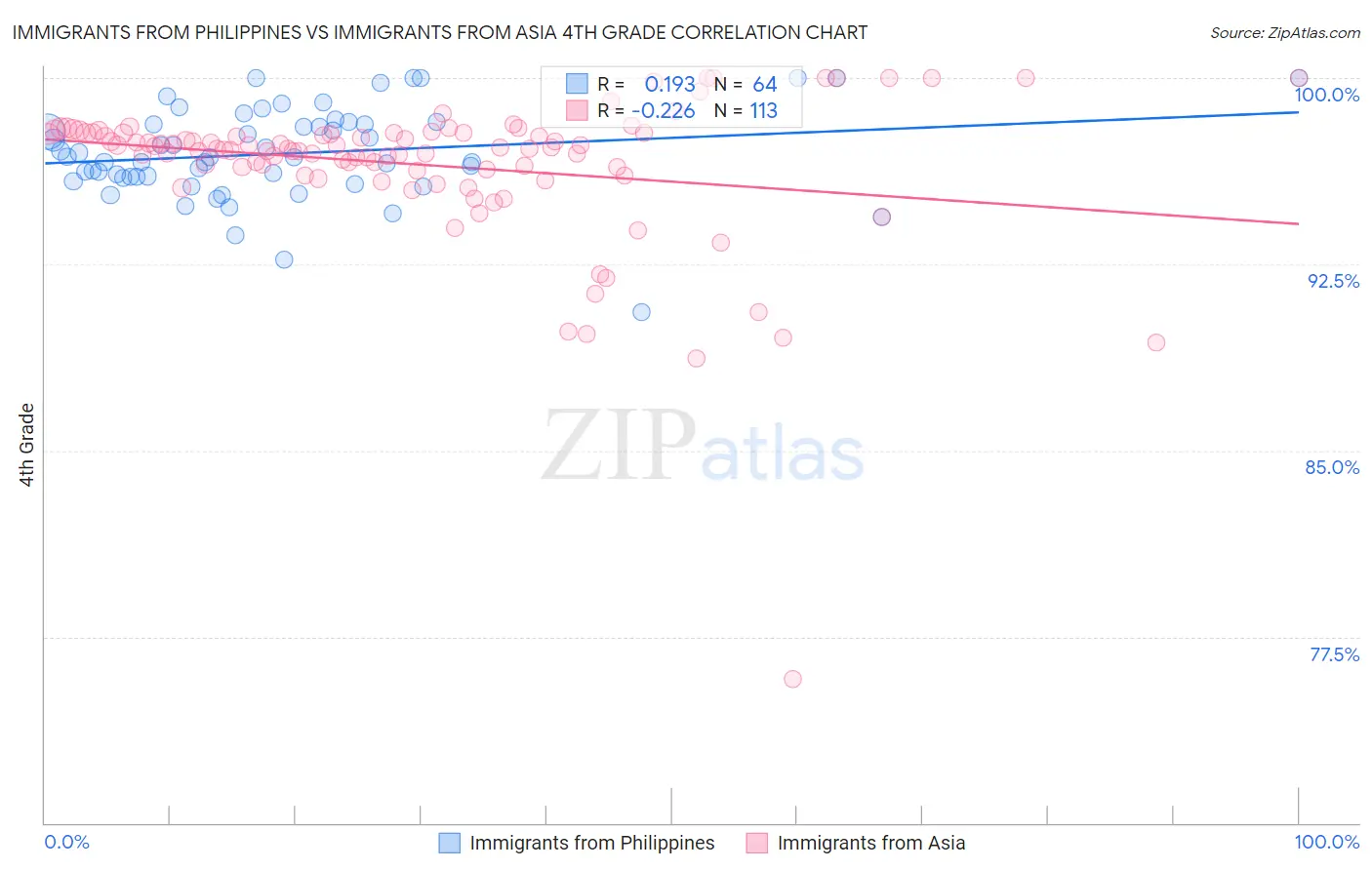 Immigrants from Philippines vs Immigrants from Asia 4th Grade