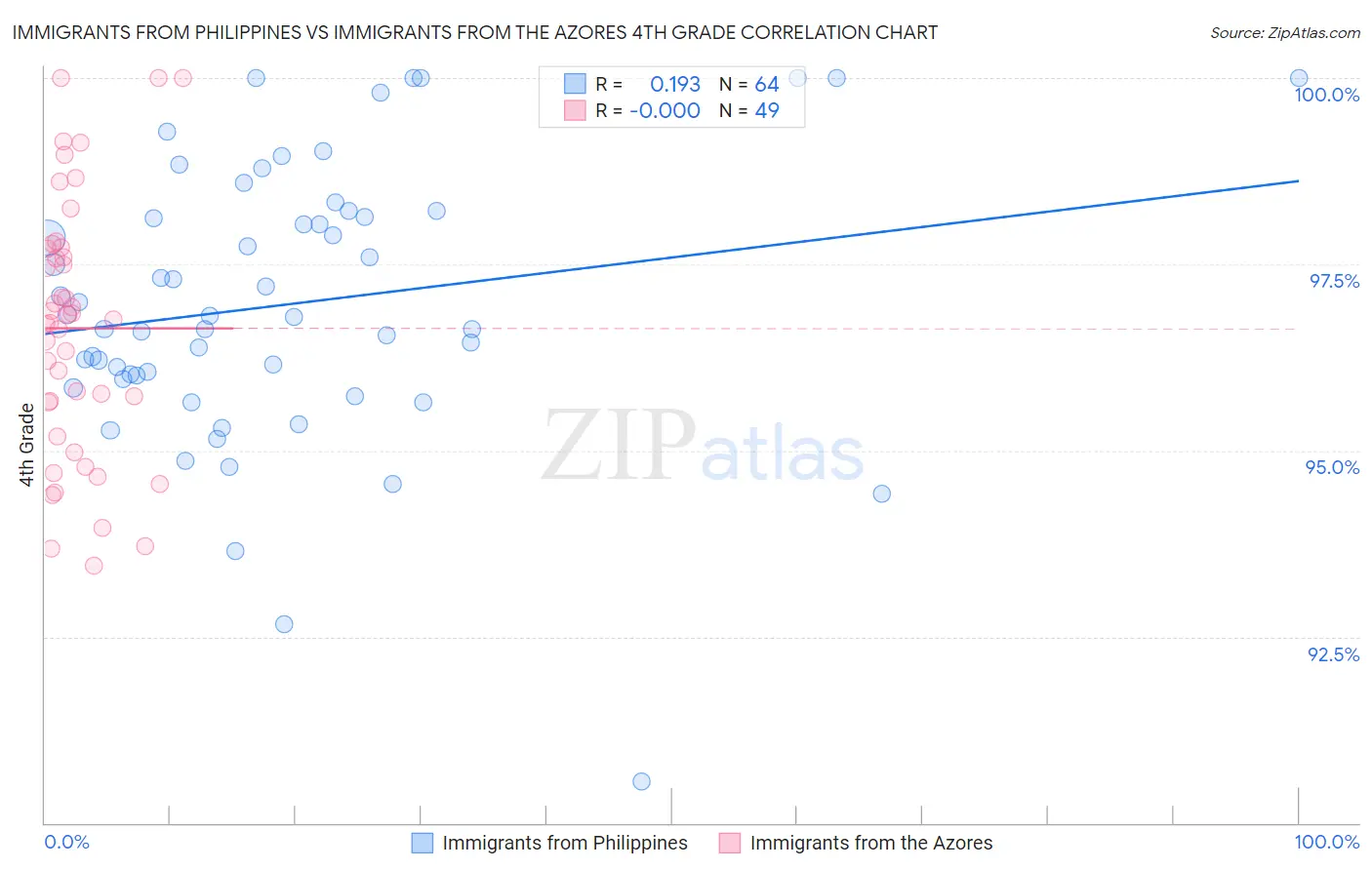 Immigrants from Philippines vs Immigrants from the Azores 4th Grade