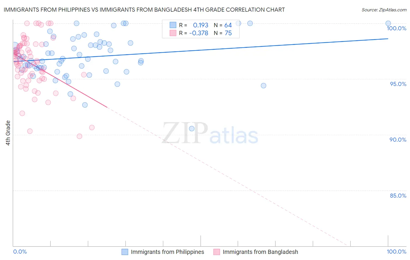 Immigrants from Philippines vs Immigrants from Bangladesh 4th Grade