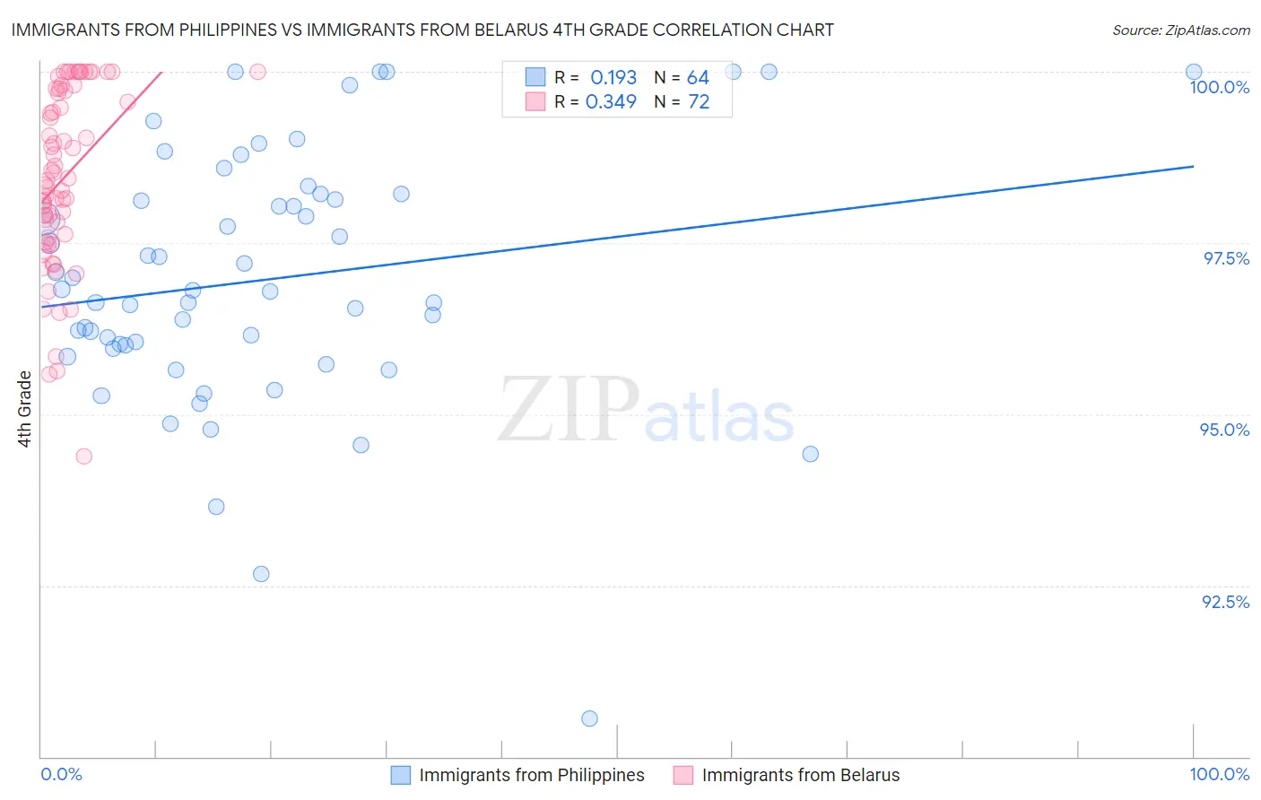 Immigrants from Philippines vs Immigrants from Belarus 4th Grade