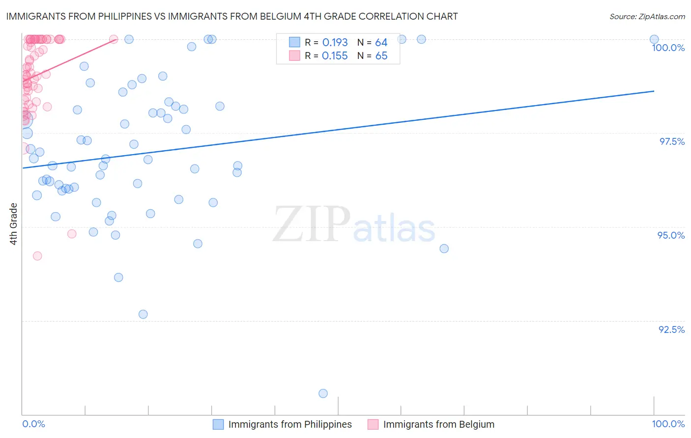 Immigrants from Philippines vs Immigrants from Belgium 4th Grade