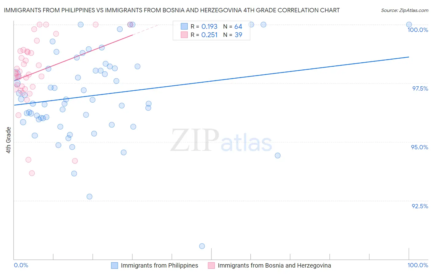 Immigrants from Philippines vs Immigrants from Bosnia and Herzegovina 4th Grade