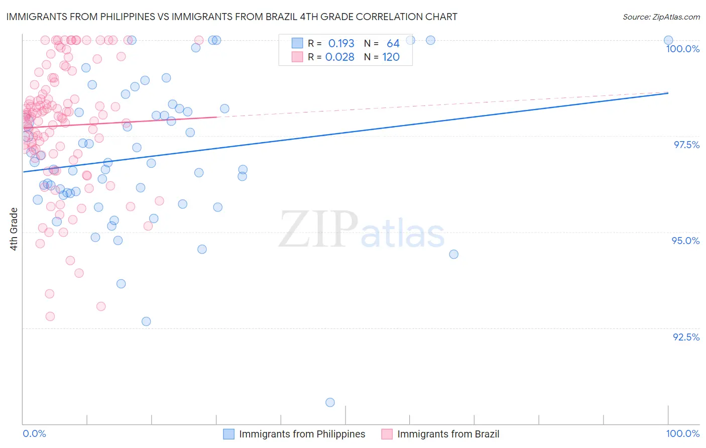 Immigrants from Philippines vs Immigrants from Brazil 4th Grade