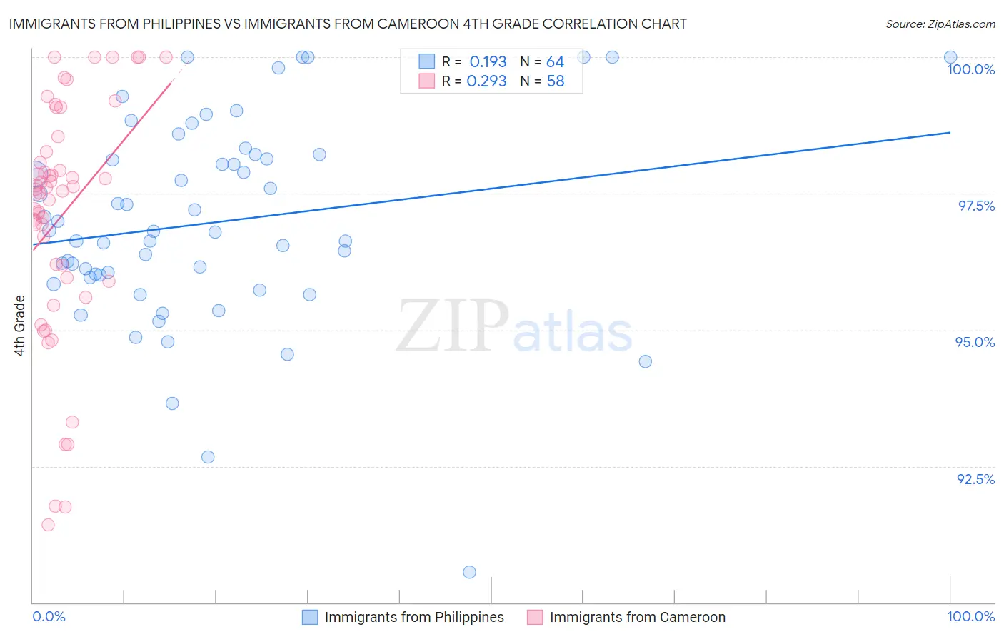 Immigrants from Philippines vs Immigrants from Cameroon 4th Grade