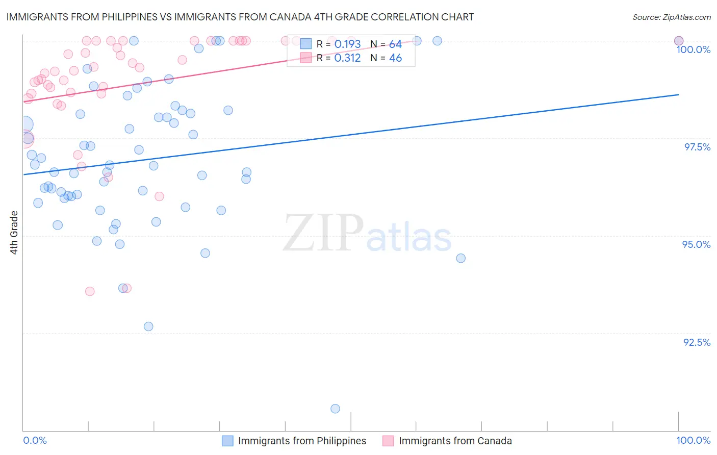 Immigrants from Philippines vs Immigrants from Canada 4th Grade