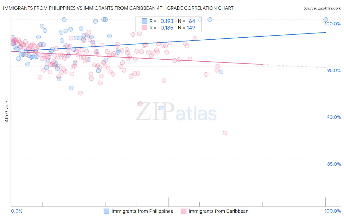 Immigrants from Philippines vs Immigrants from Caribbean 4th Grade