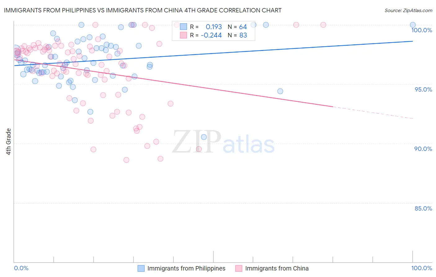 Immigrants from Philippines vs Immigrants from China 4th Grade