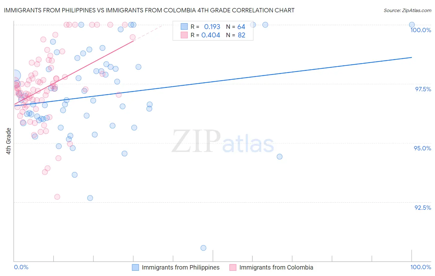 Immigrants from Philippines vs Immigrants from Colombia 4th Grade