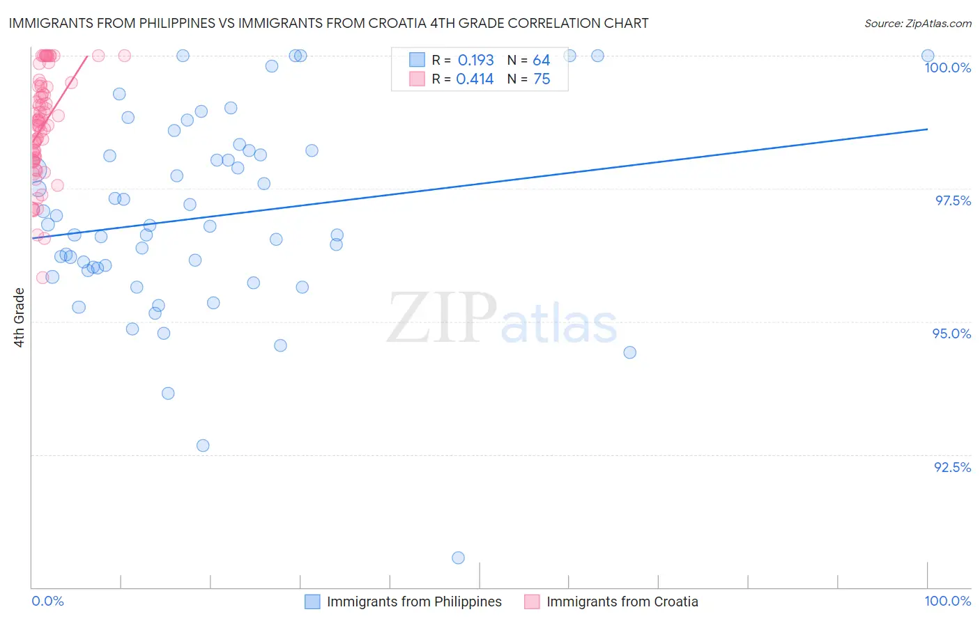 Immigrants from Philippines vs Immigrants from Croatia 4th Grade