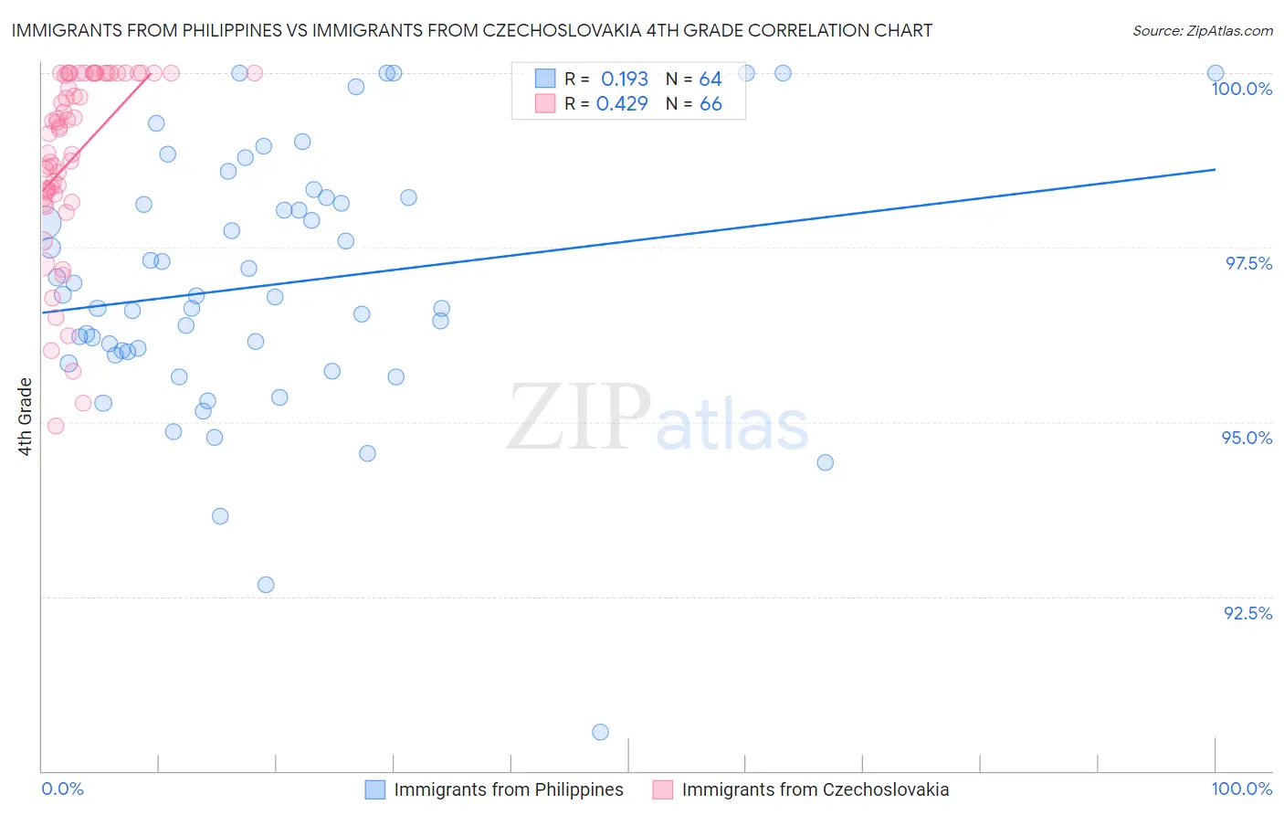 Immigrants from Philippines vs Immigrants from Czechoslovakia 4th Grade