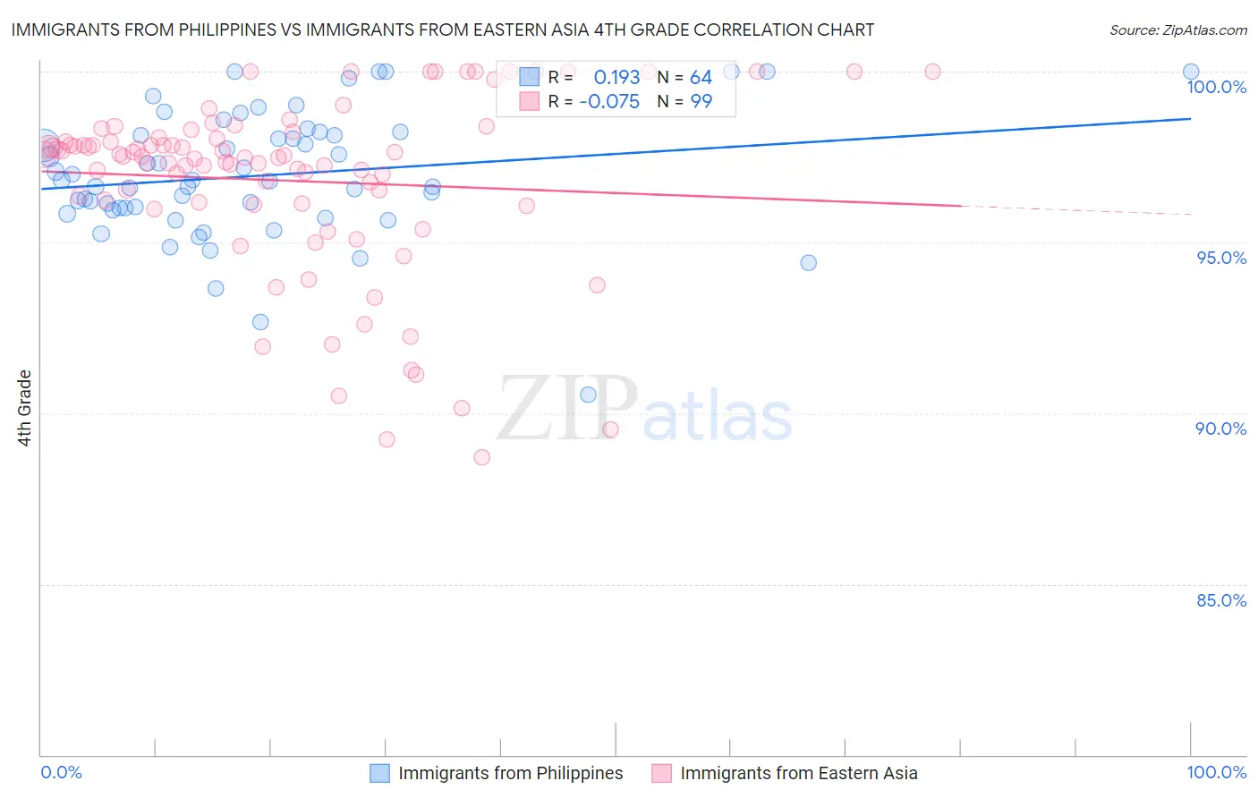 Immigrants from Philippines vs Immigrants from Eastern Asia 4th Grade