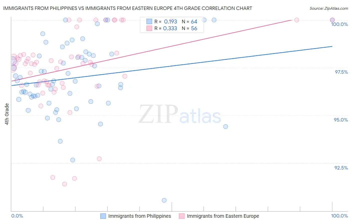 Immigrants from Philippines vs Immigrants from Eastern Europe 4th Grade