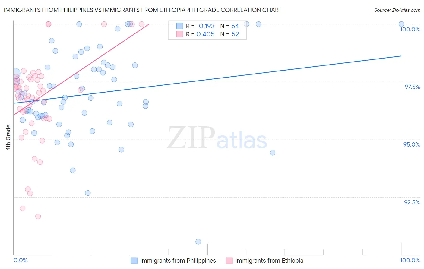 Immigrants from Philippines vs Immigrants from Ethiopia 4th Grade